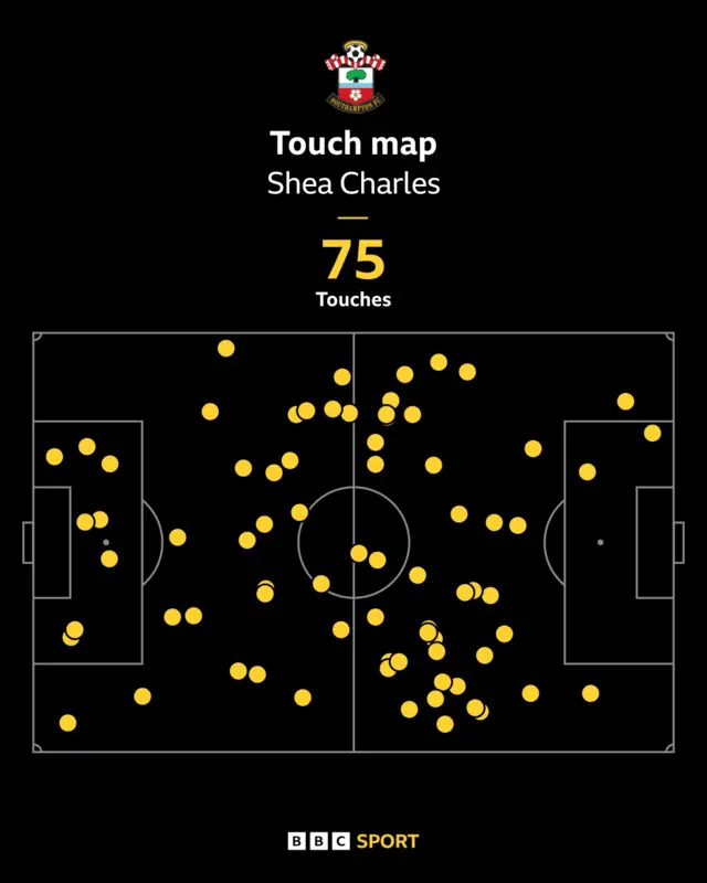 Shea Charles touch map showing touches in almost every area of the pitch