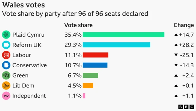 Bar chart showing vote share by party in Wales vote share by party after 96 of 96 seats declared. Plaid Cymru 35.4%, up 14.7 points; Reform UK 29.3%, up 28.2 points; Labour 11.1%, down 25.1 points; Conservative 10.7%, down 14.3 points; Green 6.7%, up 2.4 points; Liberal Democrat 4.5%, up 0.1 points; Independent 1.1%, up 1.1 points