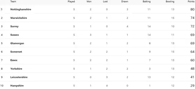 Division One table