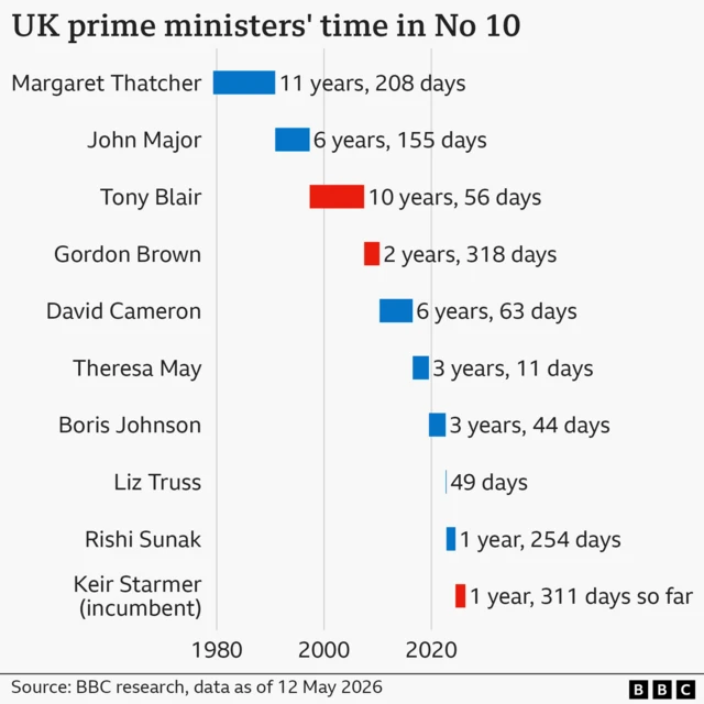 A chart showing the times in office of UK prime ministers from Keir Starmer (1 year, 311 days so far) to Margaret Thatcher (11 years 208 days)