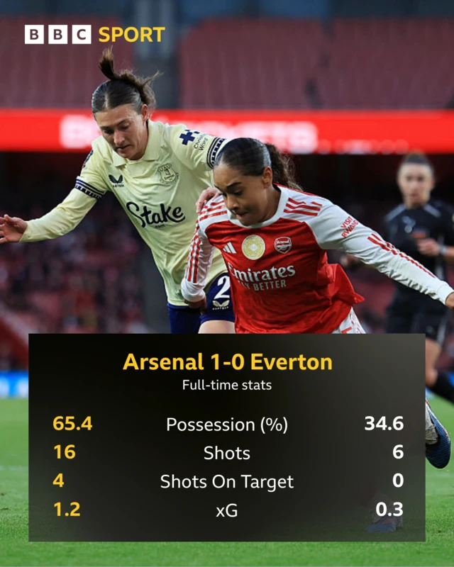 Arsenal 1-0 Everton full-time stats: Possession 65.4 v 34.6, shots 16 v 6, on target 4 v 0, xG 1.2 v 0.3
