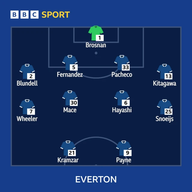 Everton XI: Brosnan, Blundell, Fernandez, Mace, Pacheco, Hayashi, Wheeler, Payne, Kitagawa, Kramzar, Snoeijs.