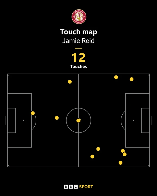 Touch map for Stevenage's Jamie Reid at half-time