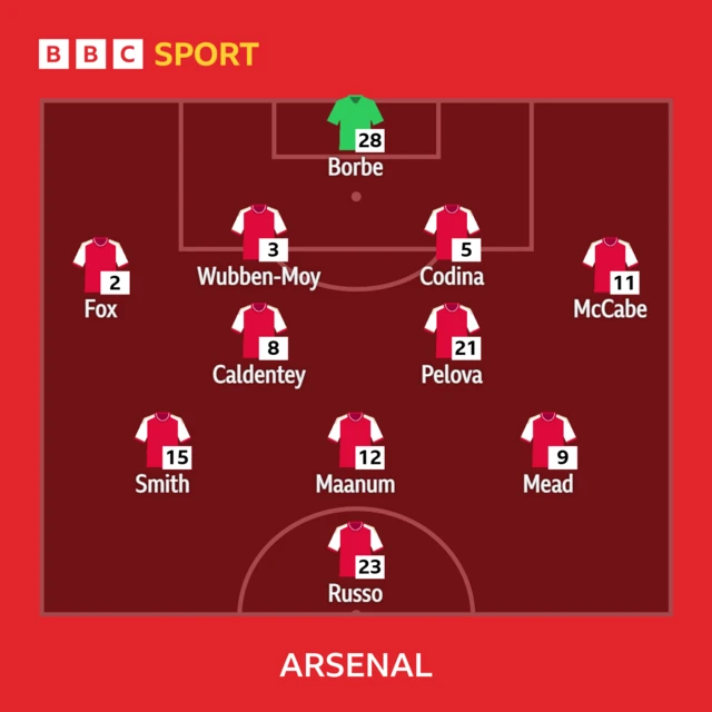 Arsenal XI: Borbe, Fox, Wubben-Moy, Codina, McCabe, Pelova, Caldentey, Maanum, Mead, Russo, Smith.