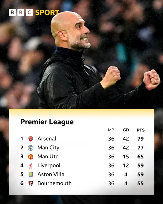 Premier League top six