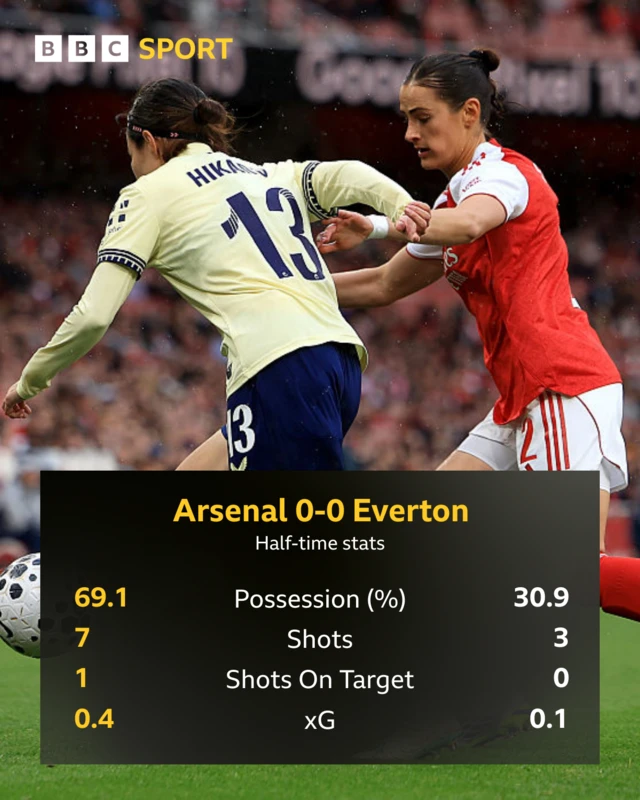 Arsenal v Everton HT stats: Possession 69.1 v 30.9, shots 7 v 3, shots on target 1 v 0, xG 0.4 v 0.1