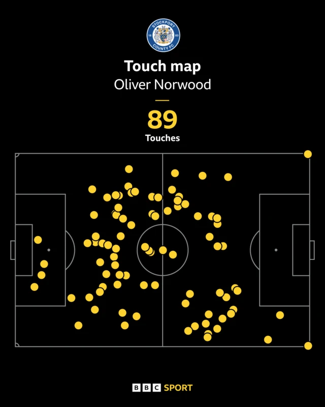 A touch map for Stockport's Ollie Norwood in their game against Stevenage