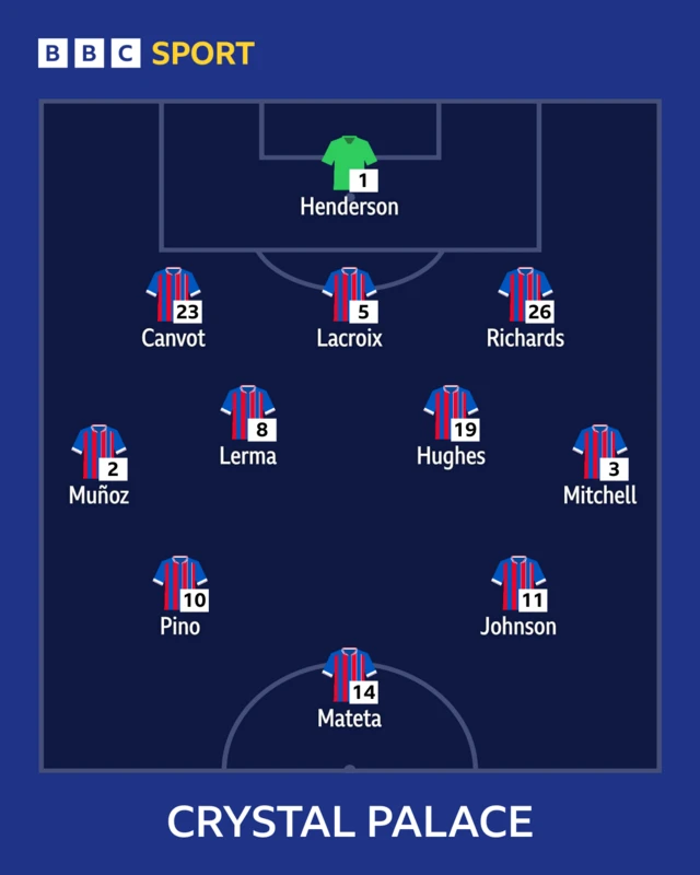 Crystal Palace lineup