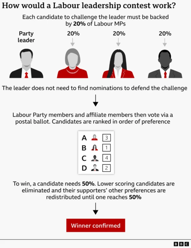 A graphic which explains the Labour leadership process