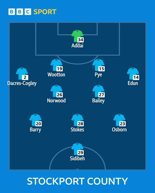 Stockport County XI