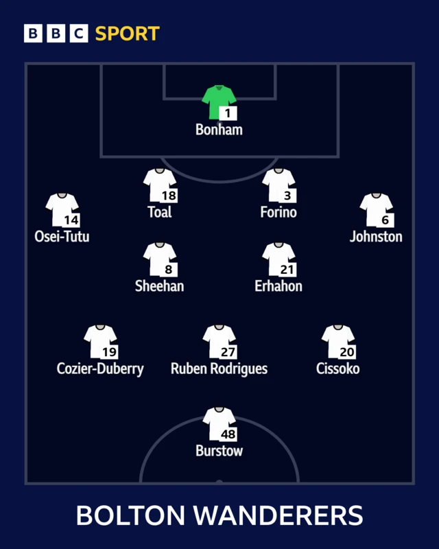 The Bolton team to face Bradford shown in formation using white shirts with player names written in white underneath