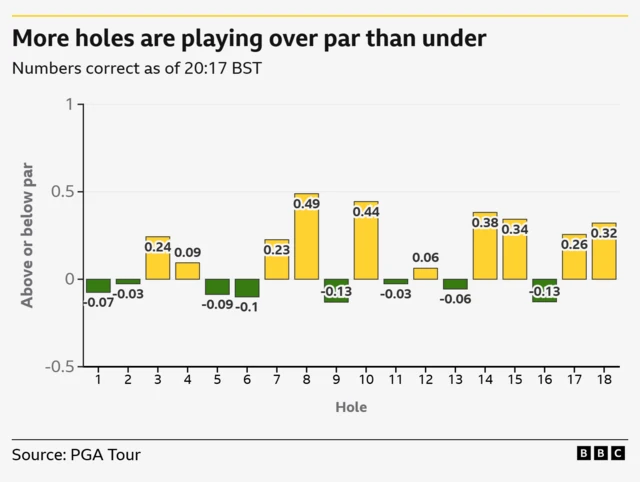 Graphic of hole difficulty