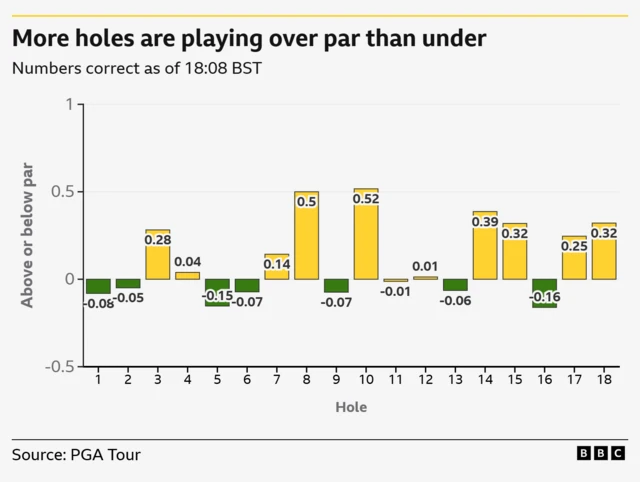 Bar graph of how the holes are playing showing holes 1,2,5,6,9,13 and 16 are playing under par