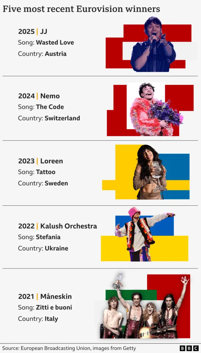 Five most recent Eurovision winners. A vertical list shows five years with winner details and performance photos, each set against stylised national flag colours. 2025: JJ, song Wasted Love, country Austria; photo shows a performer singing into a handheld microphone with red-and-white background shapes. 2024: Nemo, song The Code, country Switzerland; photo shows a performer in a colourful outfit holding a large bouquet, with red-and-white background shapes. 2023: Loreen, song Tattoo, country Sweden; photo shows a performer holding the Eurovision trophy in front of blue-and-yellow background shapes. 2022: Kalush Orchestra, song Stefania, country Ukraine; photo shows a performer in traditional-style clothing with blue-and-yellow background shapes. 2021: Måneskin, song Zitti e buoni, country Italy; photo shows a four-member band holding the trophy with green, white, and red background shapes. Source: European Broadcasting Union, images from Getty