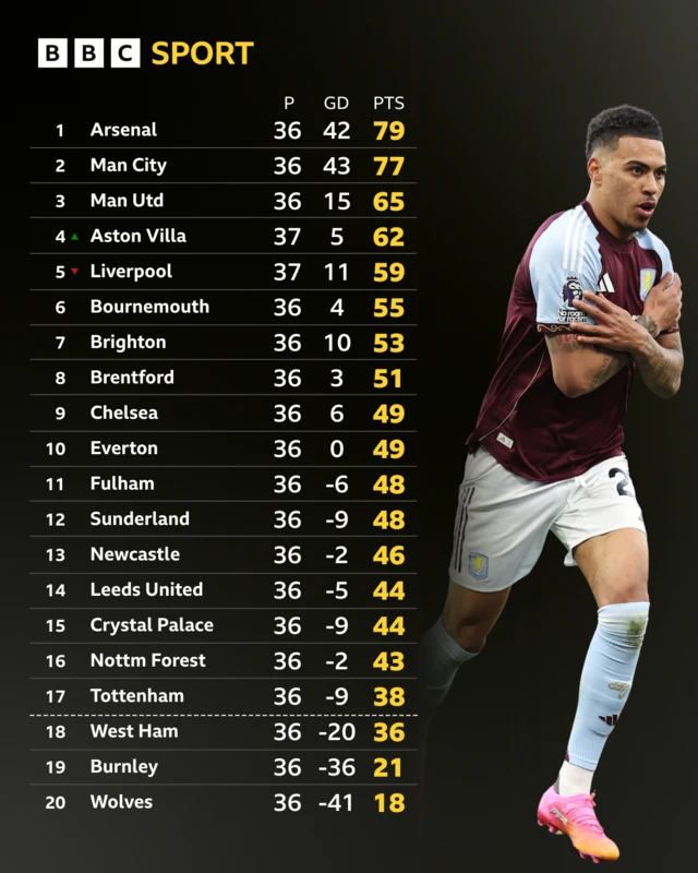 Premier League table
