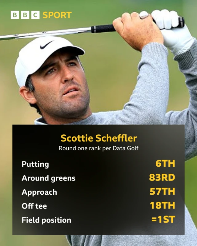 Graphic for Scottie Scheffler's rank: putting 6th, around greens 83rd, approach 57th, off tee 18th, field position =1st