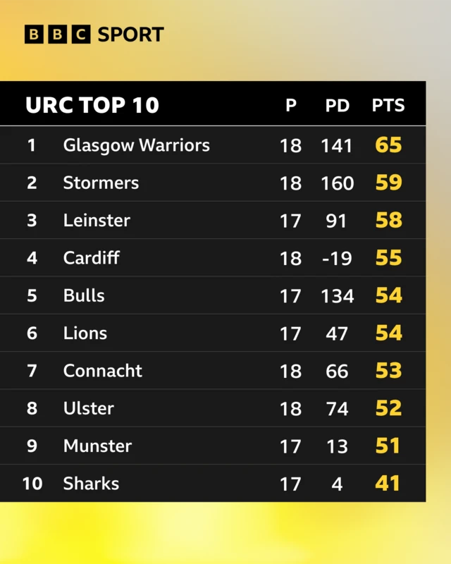 URC table