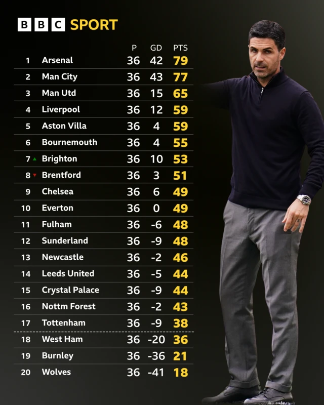 The Premier League table