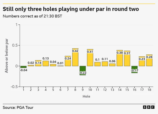 Only three holes are playing under par