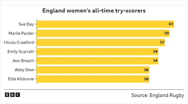 England's all-time try-scorers