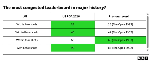 Table showing how the US PGA has a very congested leaderboard - within two shots 33, within three 48, within four shots 66, within five shots 92