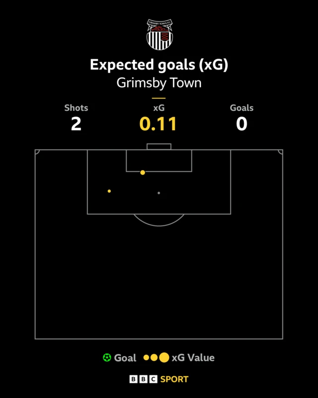 A graphic showing Grimsby's xG against Salford