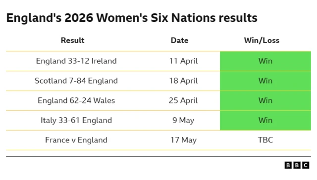 England's Six Nations results in 2026