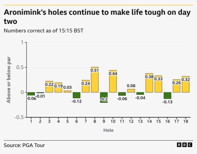 Holes bar graph showing only 1, 2, 6, 9, 11, 13 and 6 playing under par