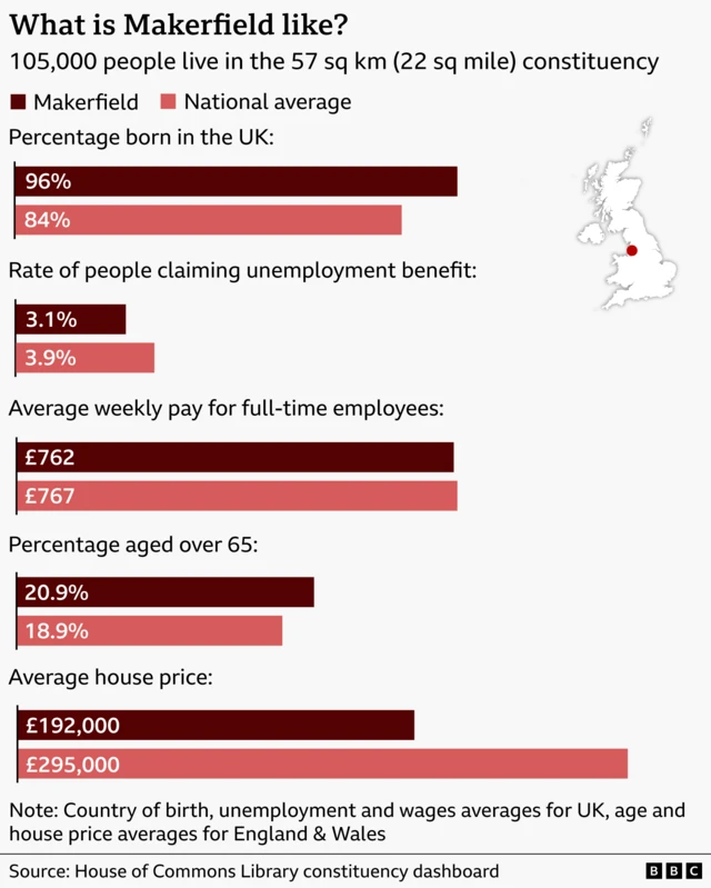 Graphic comparing the constituency of Makerfield with national averages: 105,000 residents in 57 sq km (22 sq miles). Makerfield has higher UK-born population (96% vs 84%), lower unemployment (3.1% vs 3.9%), slightly lower pay (£762 vs £767), higher over‑65s (20.9% vs 18.9%), and much lower house prices (£192k vs £295k). Includes a UK map marking the location in north-west England. The source is the House of Commons Library constituency dashboard.