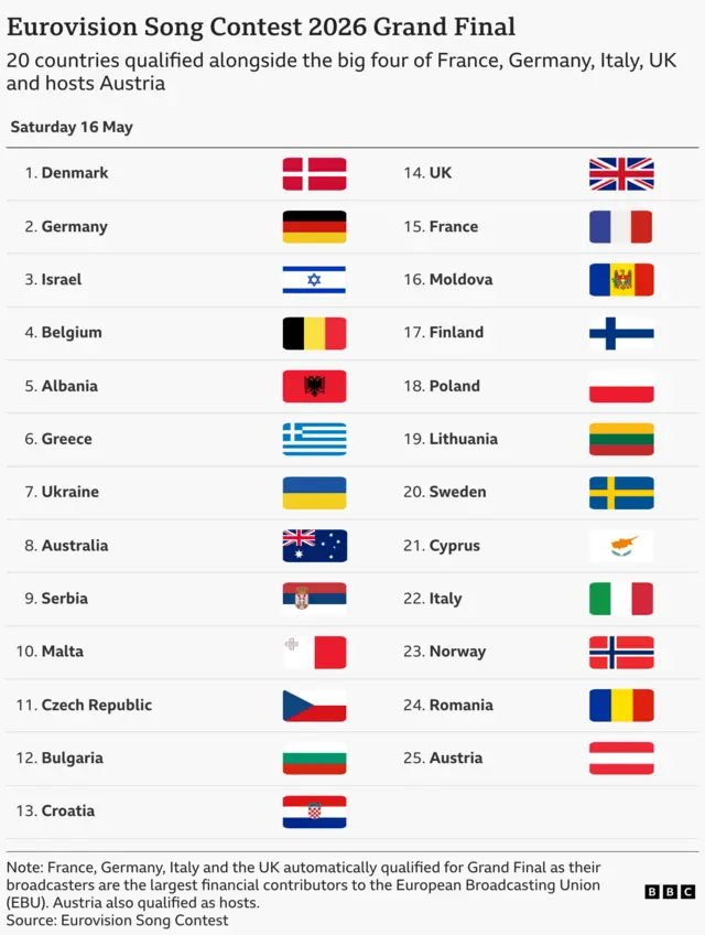 A graphic of the Eurovision running order
