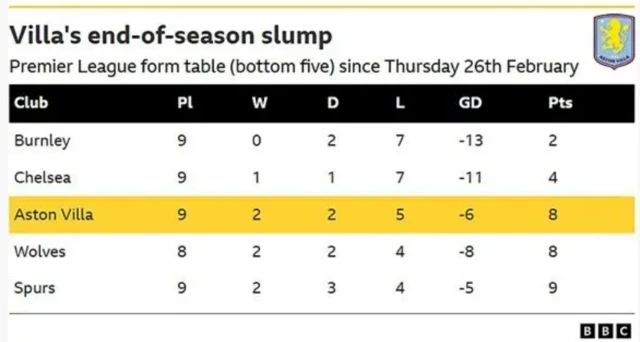 Villa end of season slump