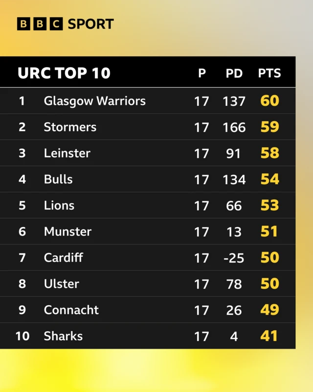 URC table