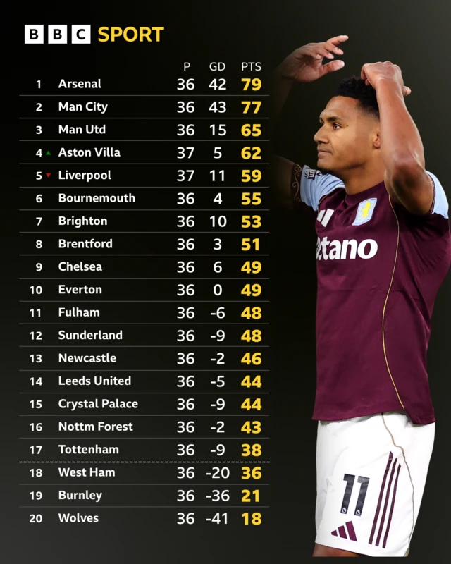 Premier League table