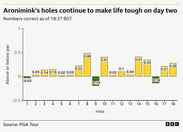 Bar graph of Aronimink's holes - only 1 9 and 16 are playing under par