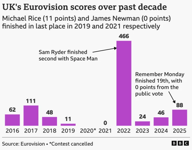 A bar chart showing every year from 2016 and the points the UK got. From 2016 annually until 2025, it's: 62;111;48;11;competition cancelled;0;466;24;46;88