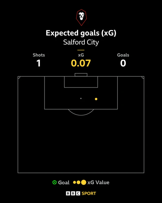 A graphic showing Salford's xG against Grimsby