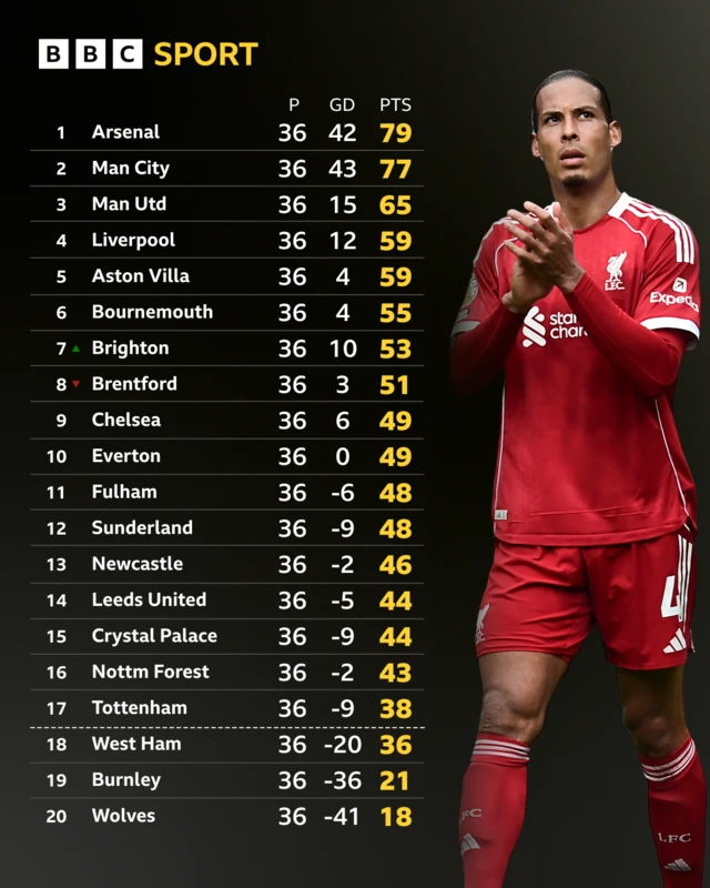 Premier League table and Virgil van Dijk