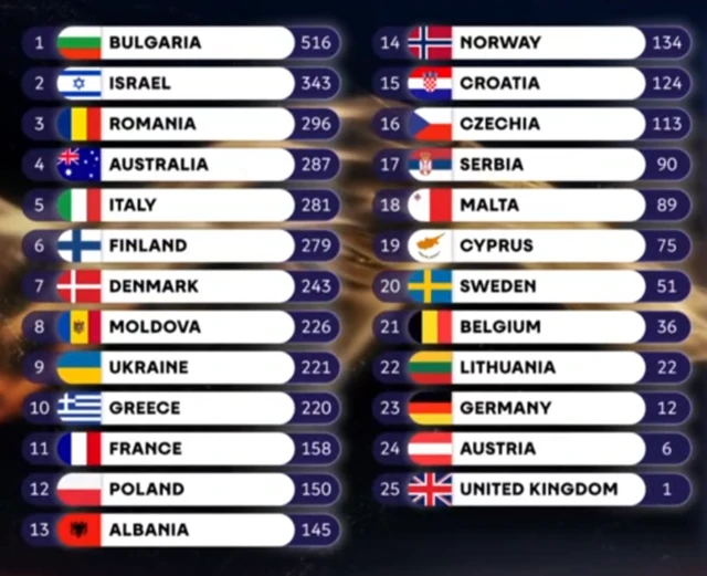 The final leaderboard for Eurovision