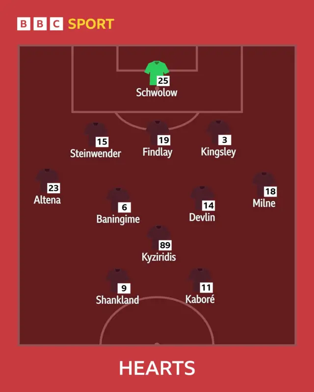 Hearts XI