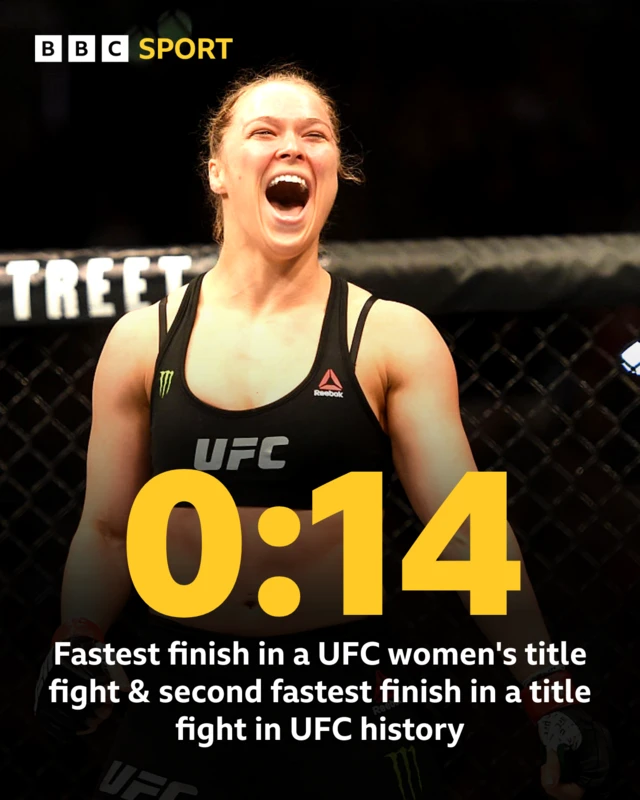 Fastest finish in a UFC women's title fight & second fastest finish in a title fight in UFC history is 0:14 by Ronda Rousey
