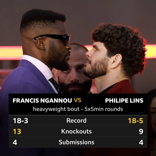 Francis Ngannou v Philipe Lins