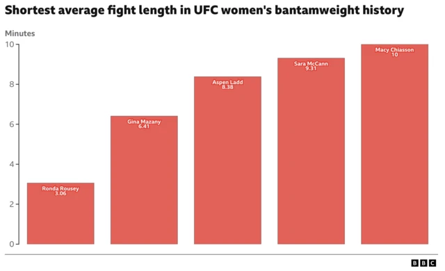 Shortest average fight length in UFC women's bantamweight history Ronda Rousey 3.06 Gina Mazany 6.41 Aspen Ladd 8.38 Sara McCann 9.31 Macy Chiasson 10:00