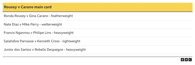 Ronda Rousey v Gina Carano undercard and running order