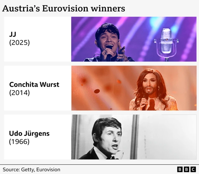 Austria's three Eurovision winners in order of the year. 2025 is JJ, then Conchita Wurst at 2014 and 1966 is Udo Jurgens
