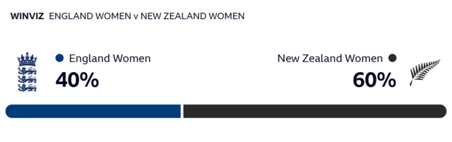 WinViz: England 40%, New Zealand 60%