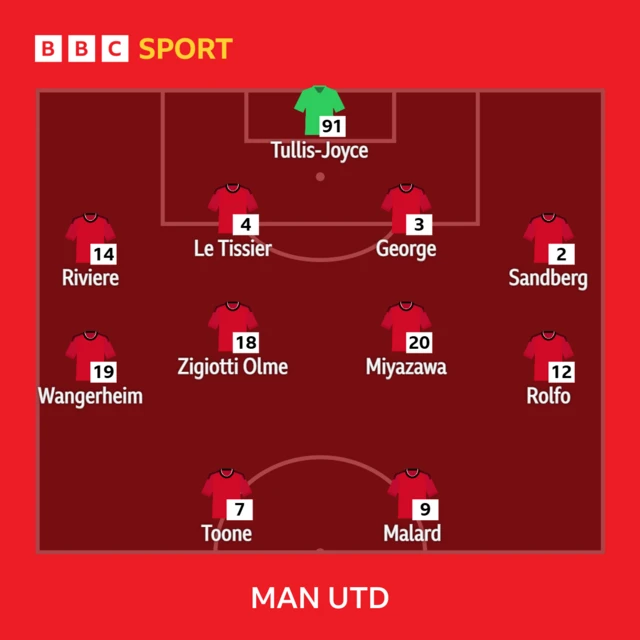 Man Utd graphic: Manchester United XI: Tullis-Joyce, Sandberg, George, Le Tissier, Toone, Malard, Rolfo, Riviere, Zigiotti, Wangerheim, Miyazawa.