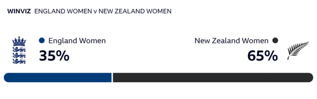 WinViz: England 35%, New Zealand 65%