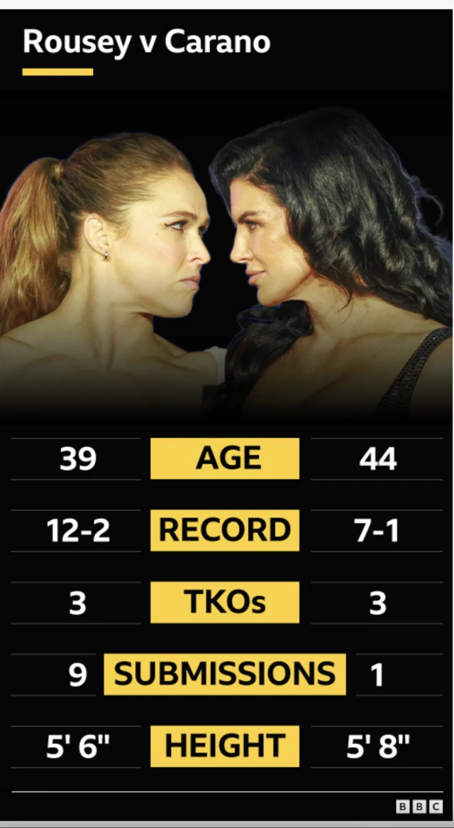 Ronda Rousey and Gina Carano tale of the tape graphic