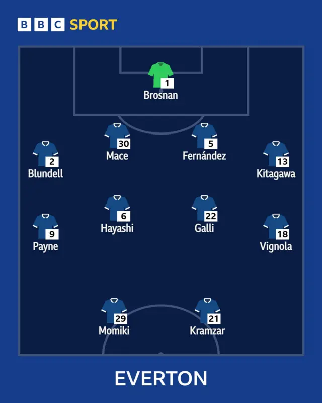 Graphic showing Everton line-up