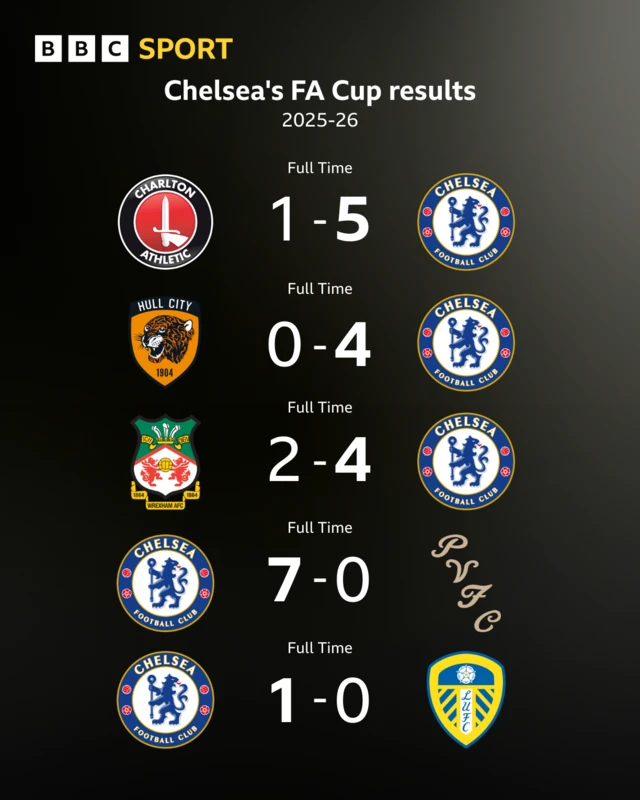 Chelsea's FA Cup results 2025-26